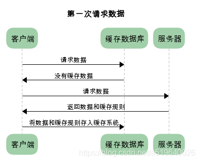 浏览器第一次请求资源