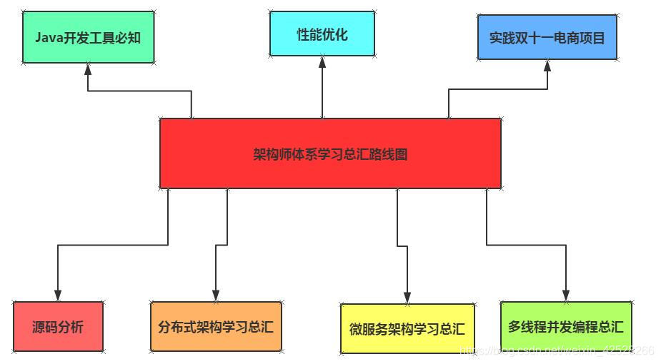 快速学习-架构师成长之路