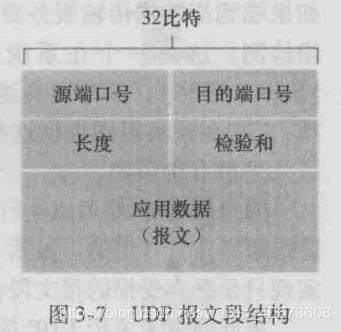 UDP数据报结构