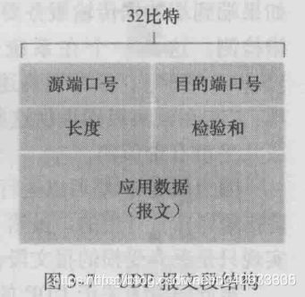 UDP数据报结构