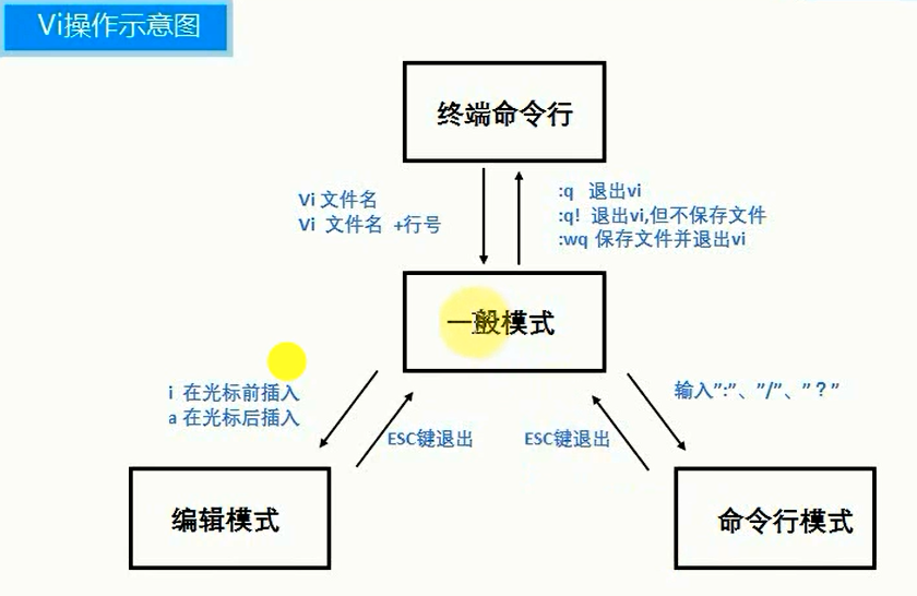 【学习笔记】在Ubuntu系统下Vi编辑器命令_ubuntu22 vi撤销-CSDN博客