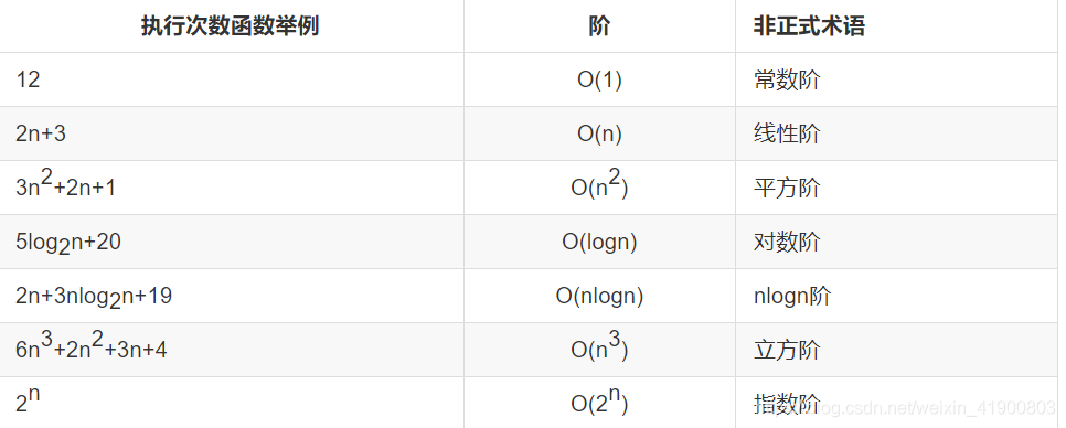 | 执行次数函数举例| 阶       ||:--------:| -------------:|| centered 文本居中 | right-aligned 文本居右 |