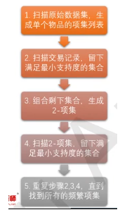 Apriori算法挖掘频繁项集的步骤