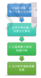  FP-Growth算法挖掘频繁项集的步骤