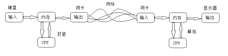 发送信息流程（冯诺依曼体系）