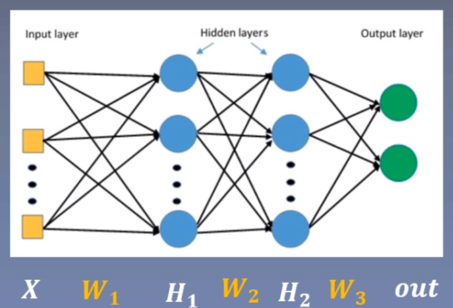 pytorch框架学习 9 权值初始化
