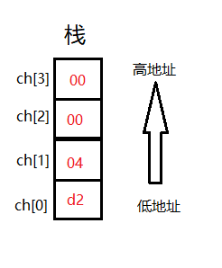 chi的内存