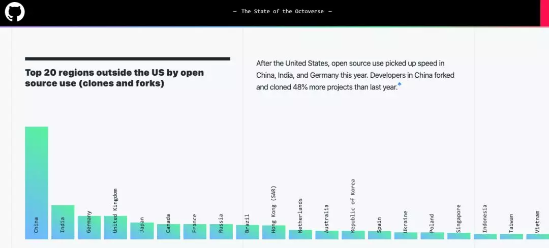 连登 github top 榜,中国开发者在行动
