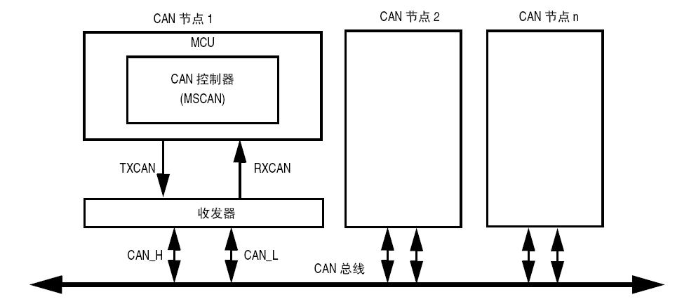 飞思卡尔16位单片机十四can总线模块测试