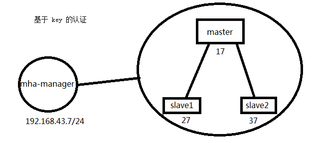 mysql的主从复制高可用性解决方案MHA