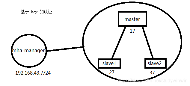 mysql的主从复制高可用性解决方案MHA