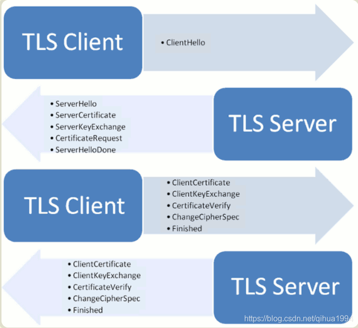 TLS协议过程_模拟tls协议过程模拟-CSDN博客
