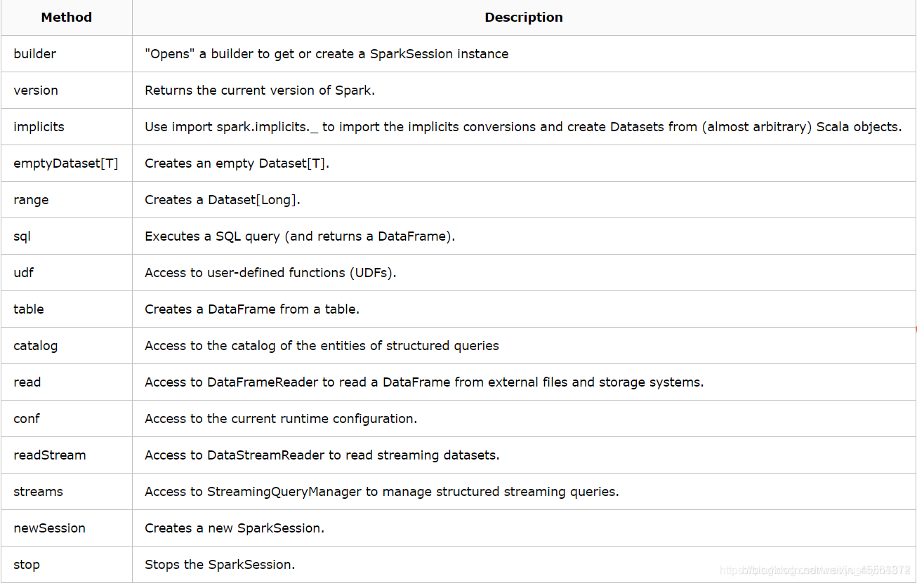 SparkSession的简介和方法详解_sparksession.builderCSDN博客