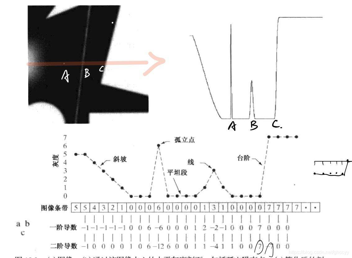 数字图像处理第三版P447