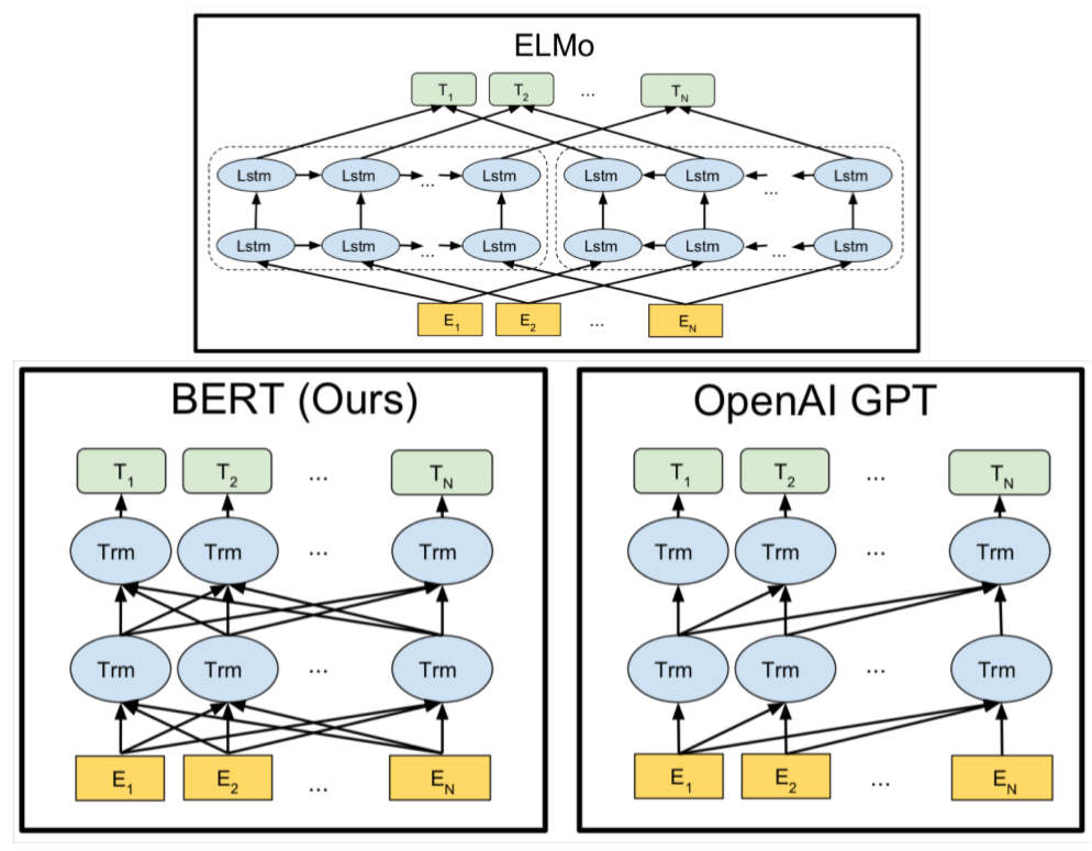 Gpt open ai. Bert нейронная сеть. Bert архитектура сети. GPT архитектура. GPT Neural Network.