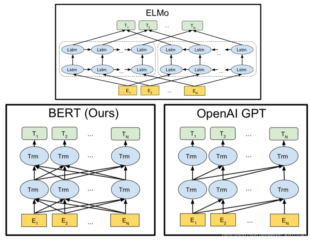 Gpt2 искусственный интеллект. GPT-3 нейросеть. Bert архитектура сети. Bert схема. GPT-2 архитектура.