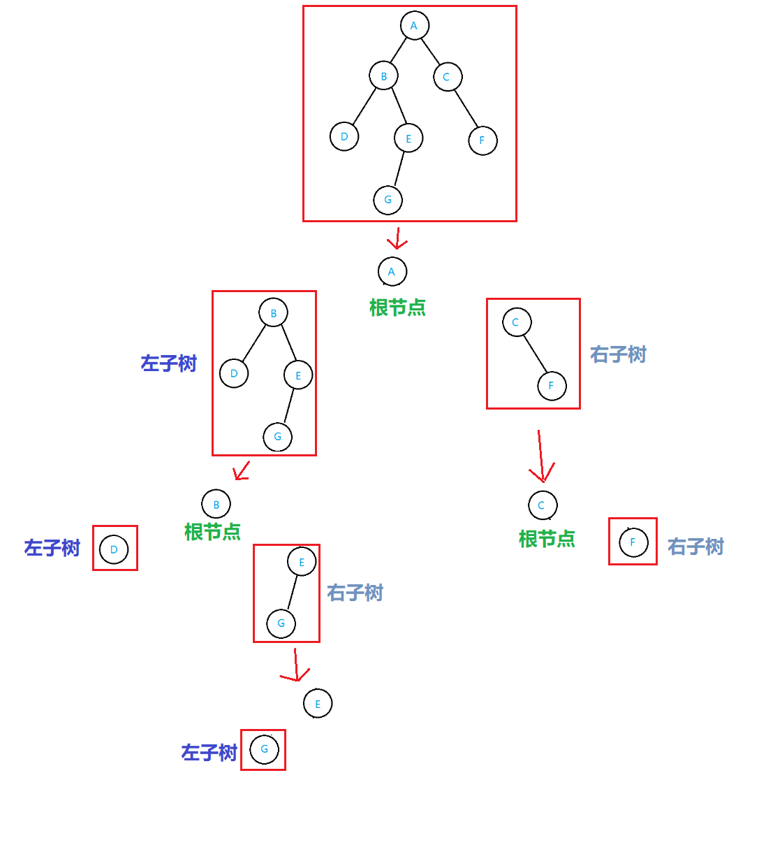 二叉树的中序遍历原理_二叉树的遍历 前序 中序 后序遍历