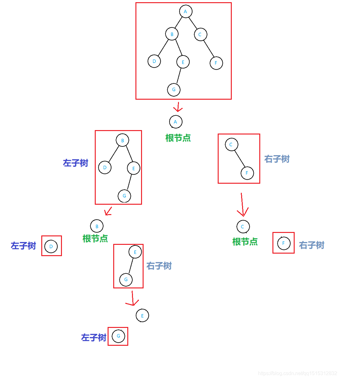 【LeetCode】 二叉树的三种遍历方式 前序 中序 后序 递归方式 迭代方式