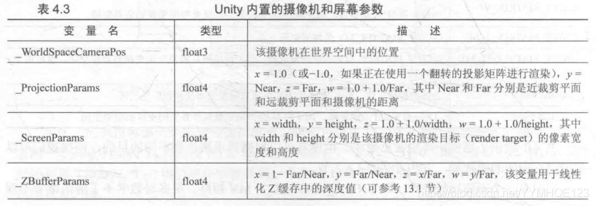 Unity内置相机和屏幕参数 1