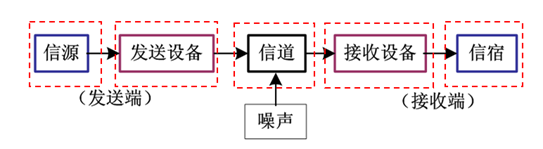 一般通信系统