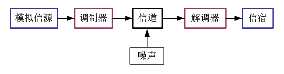 模拟通信系统