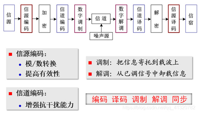 数字通信系统模型