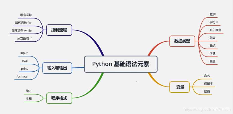 Syntax elements