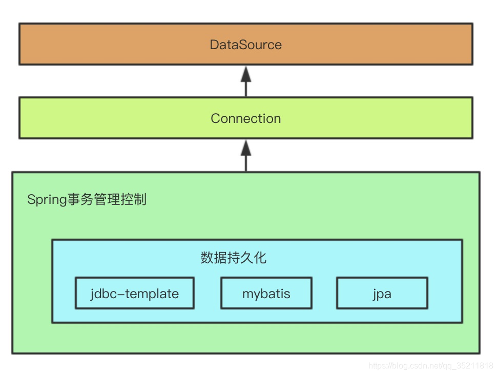 JPA与TkMybatis事物机制