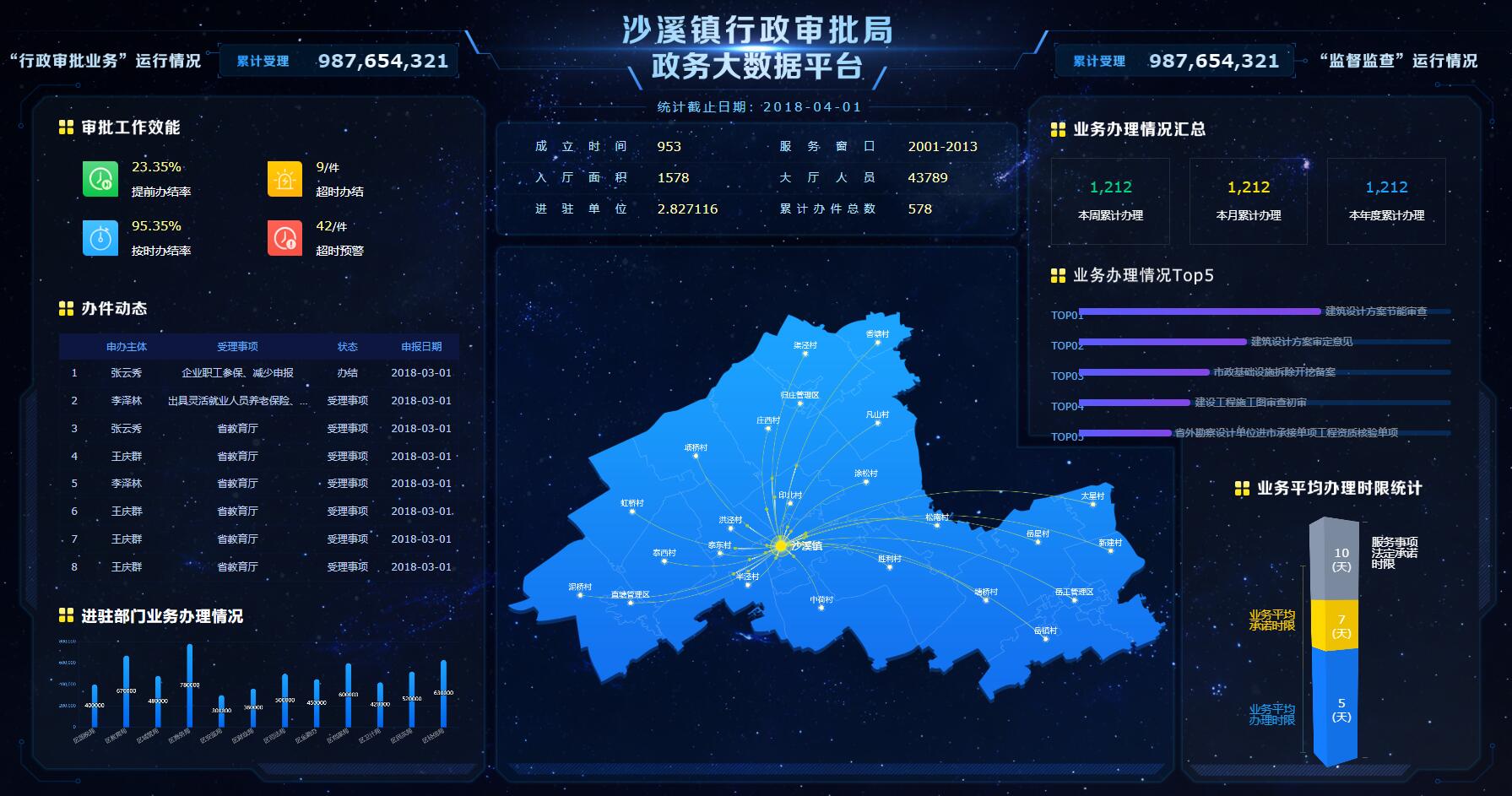 web智慧政务大数据可视化平台开发技术案例介绍