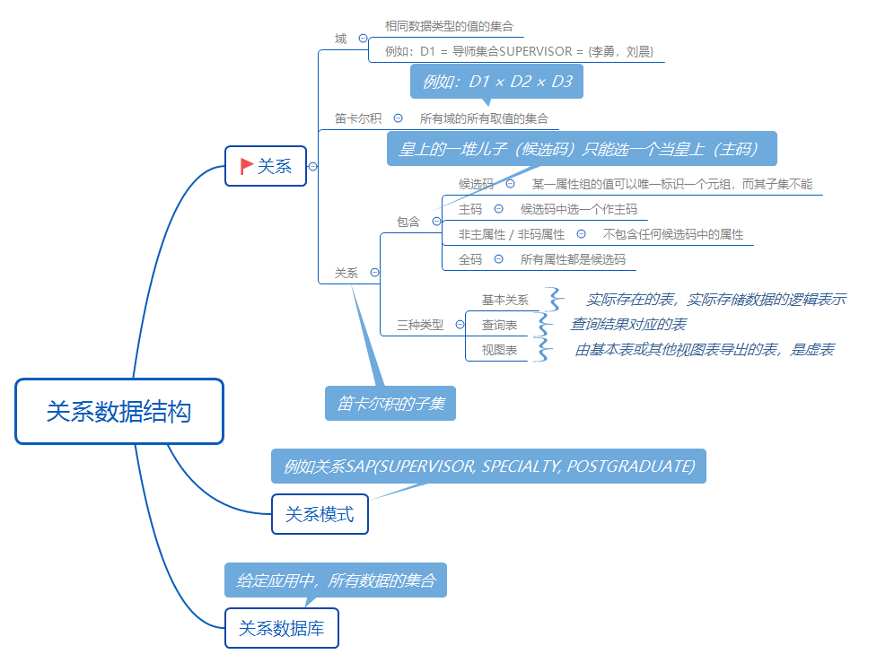 关系数据结构 关系操作 关系代数和关系演算 关系完整性 关系代数 集合运算 专门的关系运算 数据库系统概论第二章 山川湖海 程序员资料