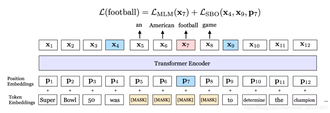 图2. SpanBERT中一次mask的示例