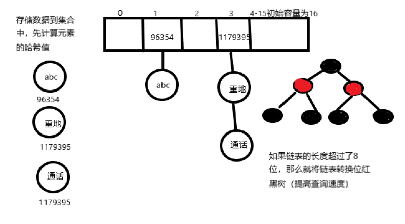 javase集合三sethashsetlinkedhashsettreeset