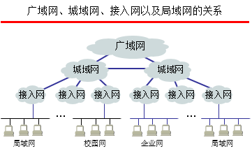 计算机网络(一)-概述(补充)