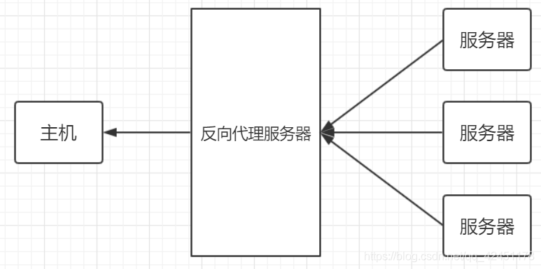 代理和反向代理的区别 watermark,type_ZmFuZ3poZW5naGVpdGk,shadow_10,text_aHR0cHM6Ly9ibG9nLmNzZG4ubmV0L3FxXzQyNDUxMTc4,size_16,color_FFFFFF,t_70