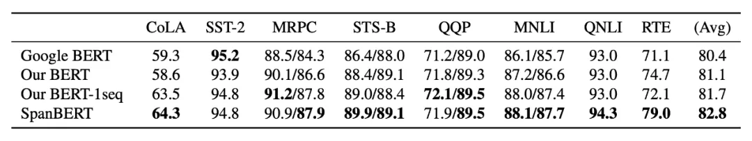  图3. SpanBERT的结果。作者在很多数据集上做了比较，在此只截取了部分GLUE数据集上的结果