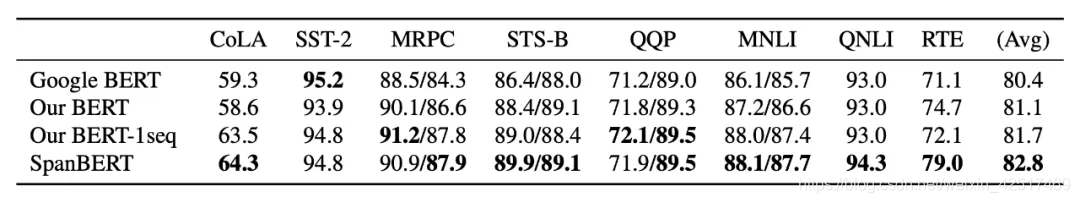 图3. SpanBERT的结果。作者在很多数据集上做了比较,在此只截取了部分GLUE数据集上的结果
