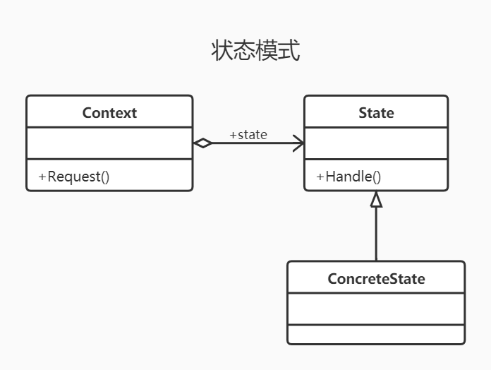 C# design pattern-state pattern - Programmer Sought