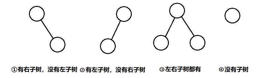 【LeetCode】 111. 二叉树的最小深度 递归方式 迭代方式