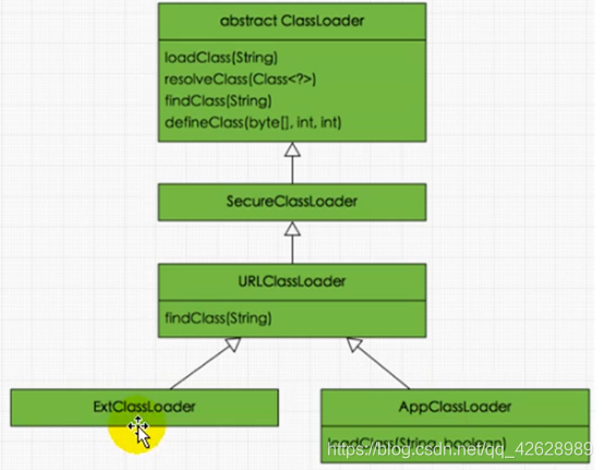 类加载器之间的关系