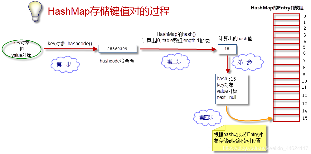 手写代码：HashMap