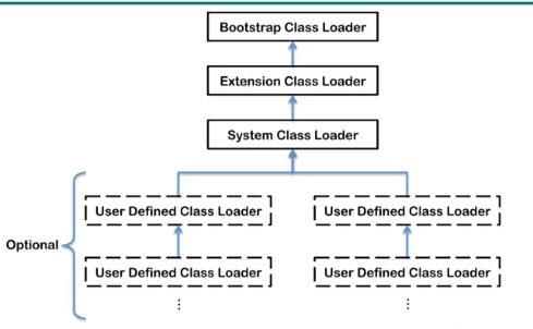 类加载器之间的关系