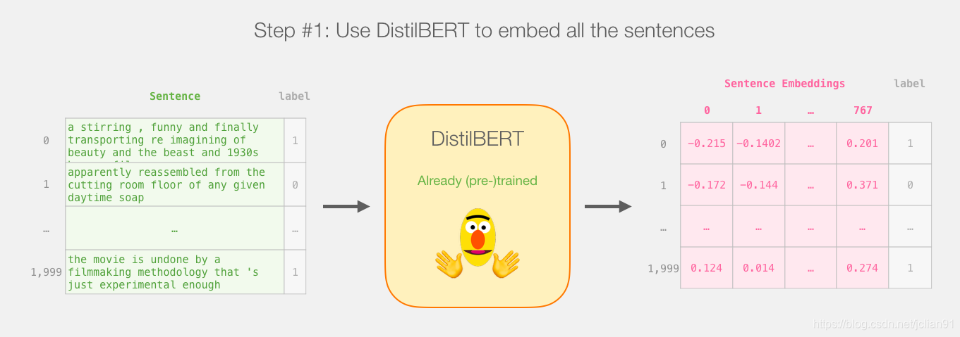 利用DistillBERT产生句子向量