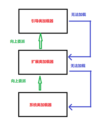 双亲委派机制的原理