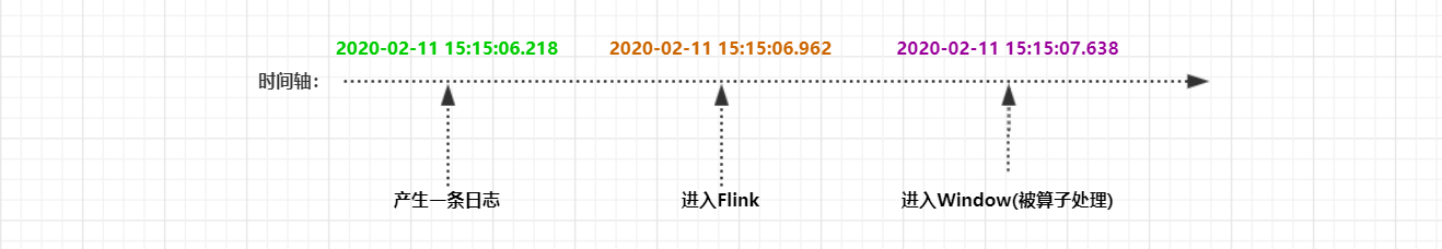 Flink详细笔记(十) Flink的Time 和 Window 介绍JAVAJAVA-