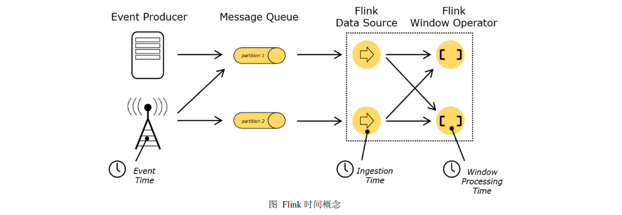 Flink详细笔记(十) Flink的Time 和 Window 介绍JAVAJAVA-