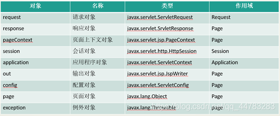九大对象对应的Servlet