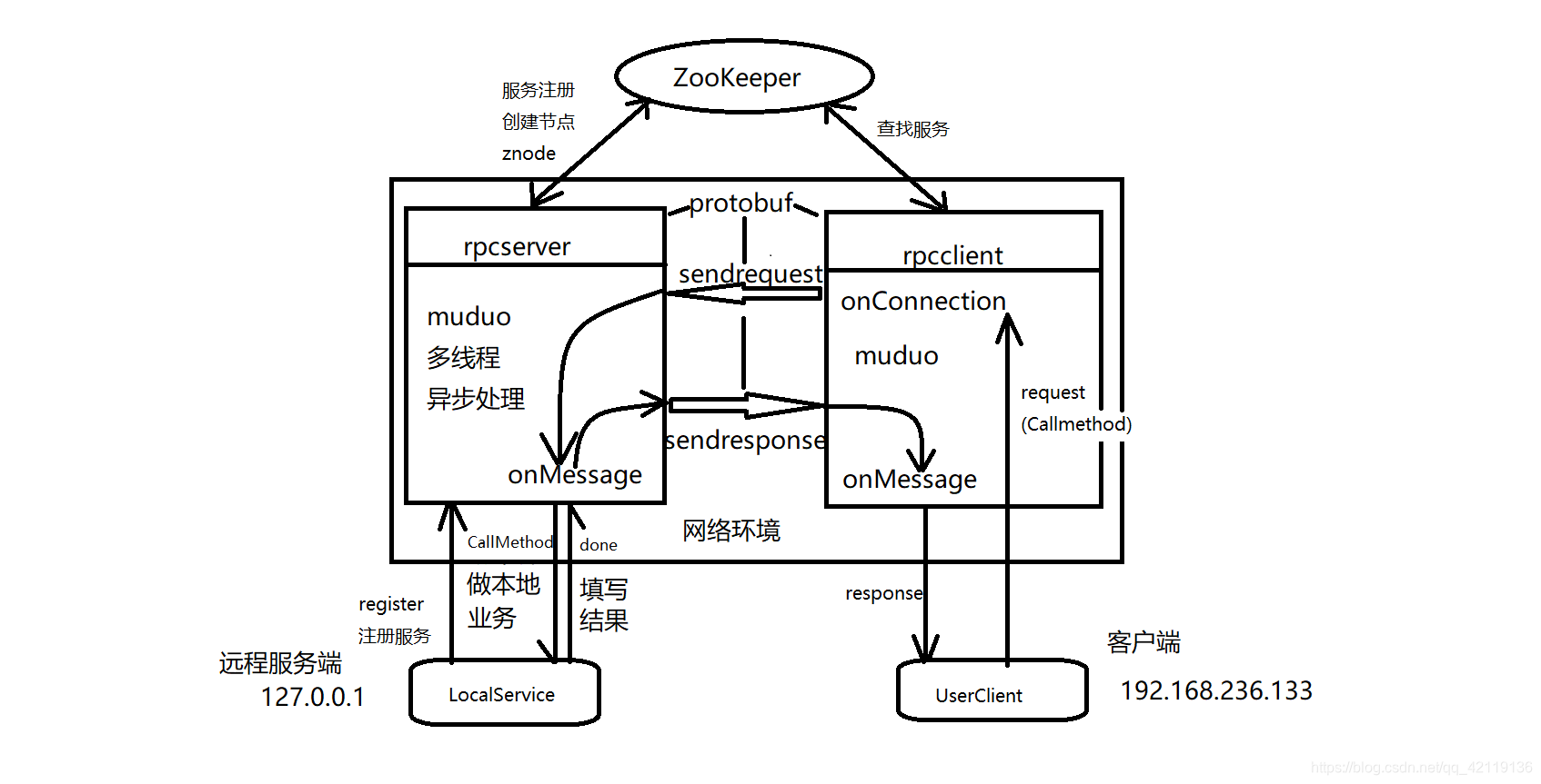 RPC框架图