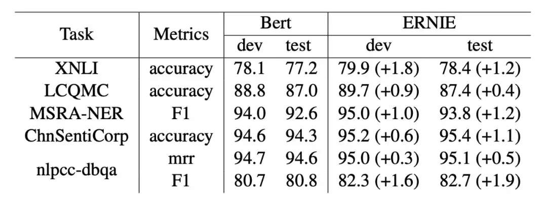 图5. ERNIE-baidu实验结果