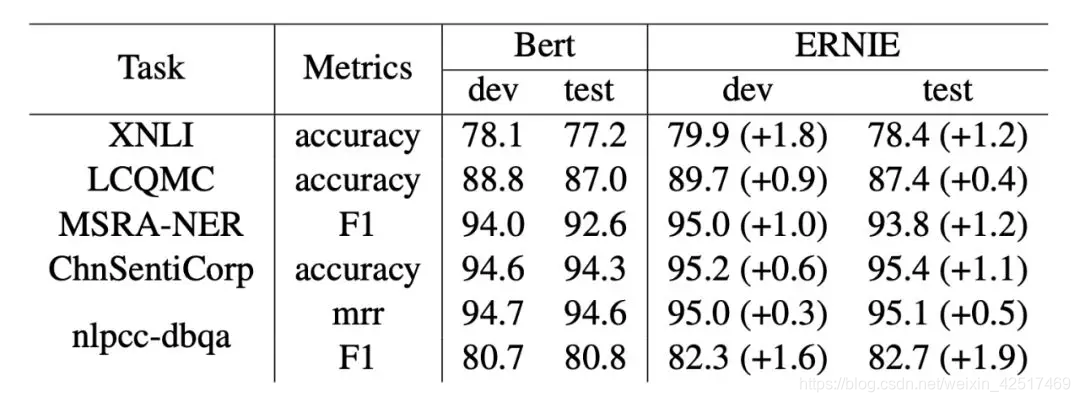 图5. ERNIE-baidu实验结果