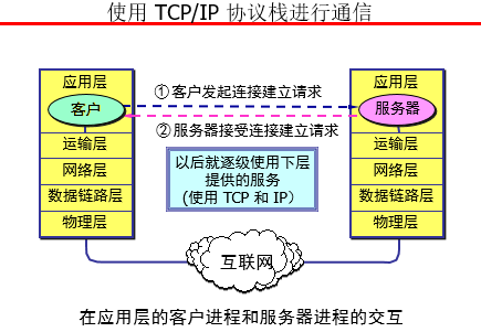 计算机网络(三)-体系结构